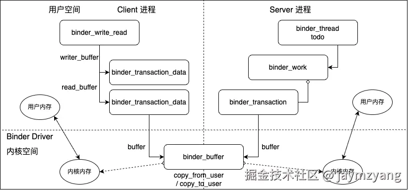 Binder 数据通信结构.png
