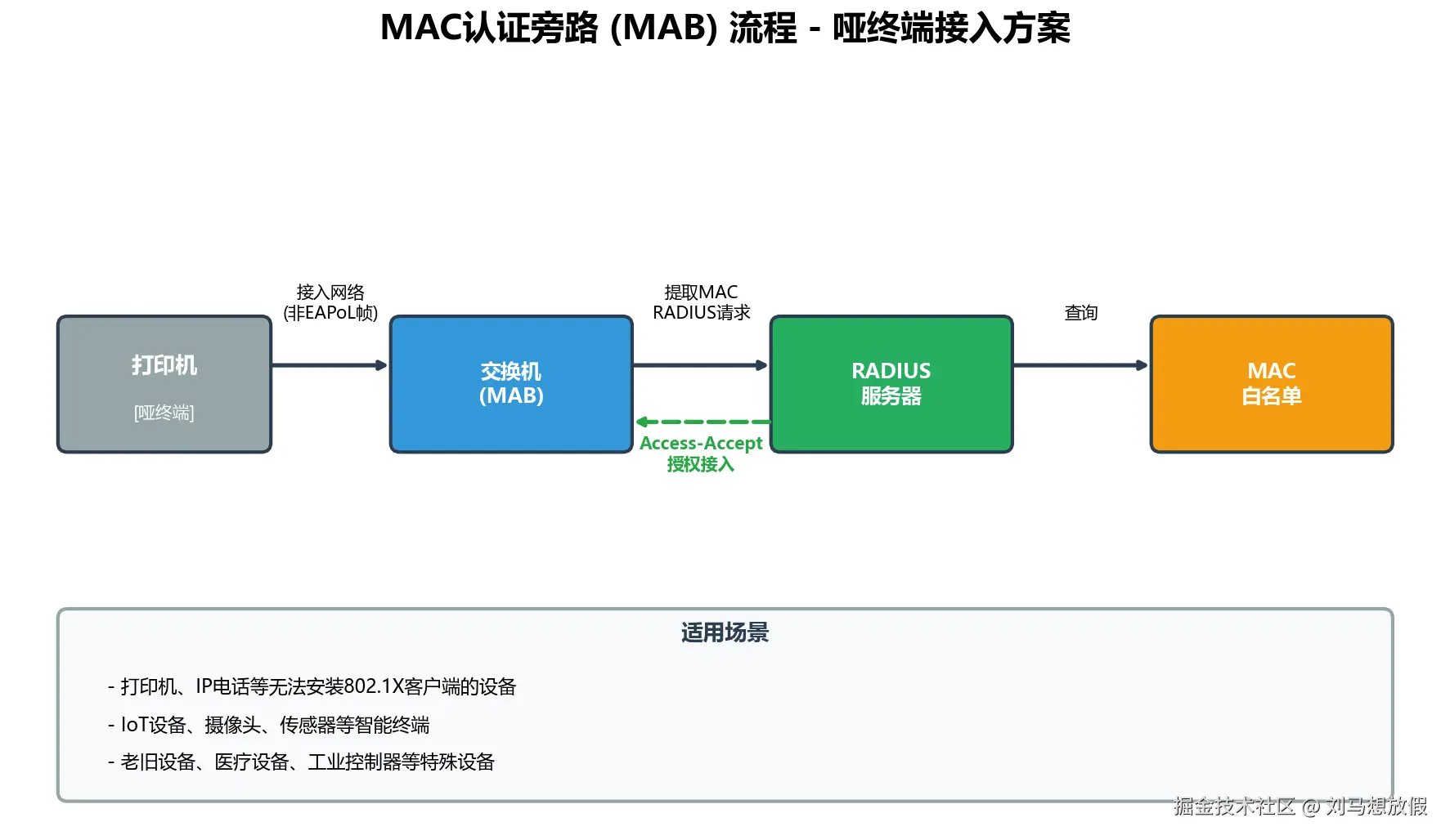 MAB流程