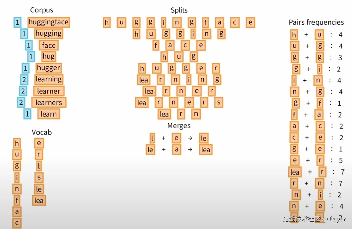 Byte Pair Encoding Tokenization 3