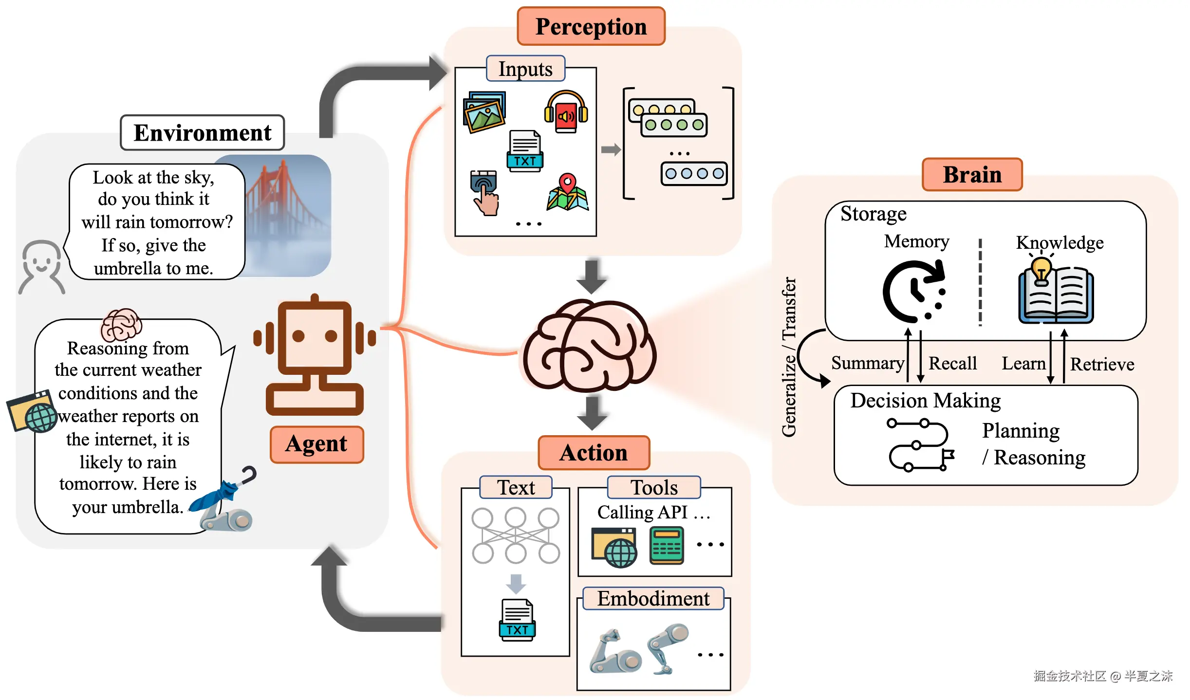 AI Agent标准定义