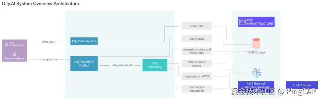 Dify.AI 的数据流、以及基于 TiDB 和云基础设施的统一架构