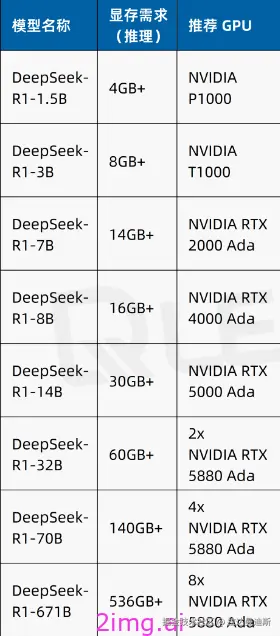 DeepSeek 本地部署之硬件配置推荐