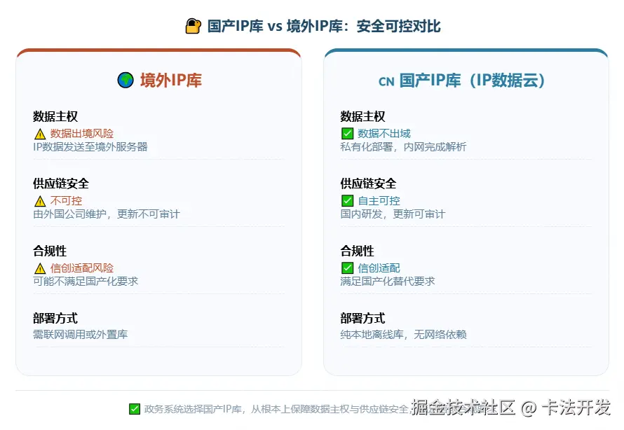 国产IP库与境外IP库安全可控对比卡片，境外库存在数据出境、供应链不可控、信创适配风险；国产库（IP数据云）实现数据不出域、自主可控、满足国产化替代要求。.png