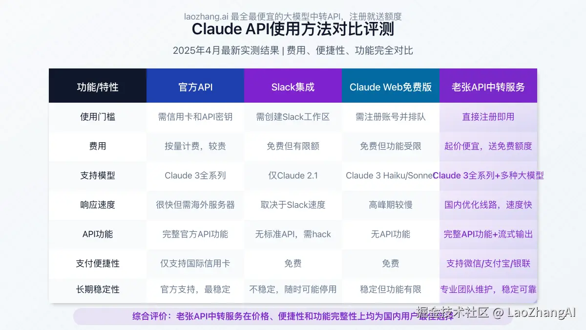 Claude API使用方法对比评测表