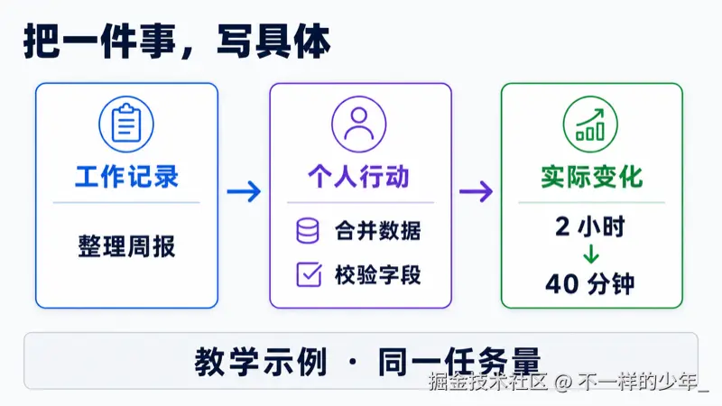 以虚构的周报整理任务演示从工作记录、个人行动到耗时变化的表达