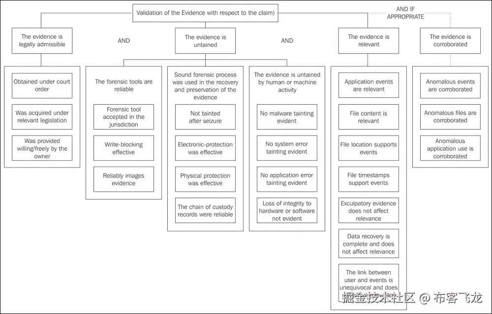 模型的概念框架