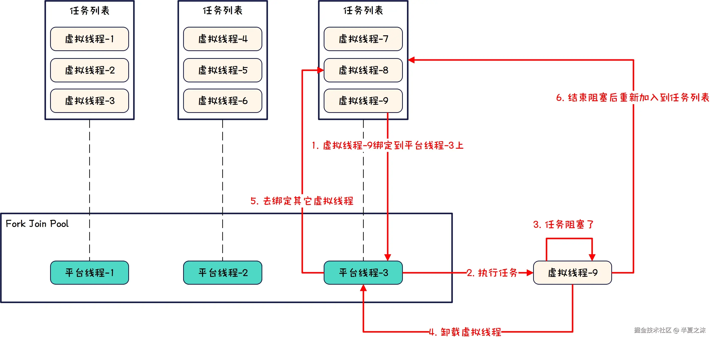 并发编程-虚拟线程执行原理示意图