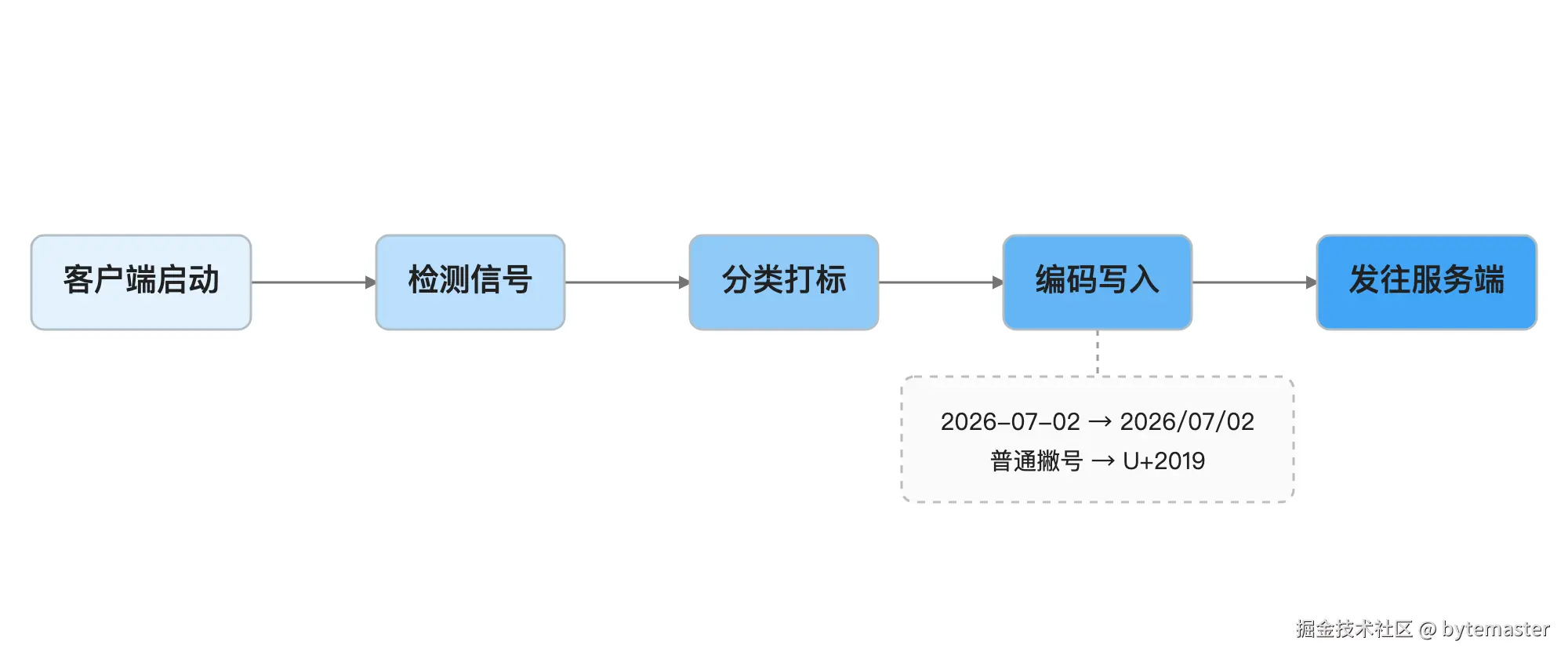 04-流程图：Unicode隐写标记的工作路径，从左到右5个步骤用.png