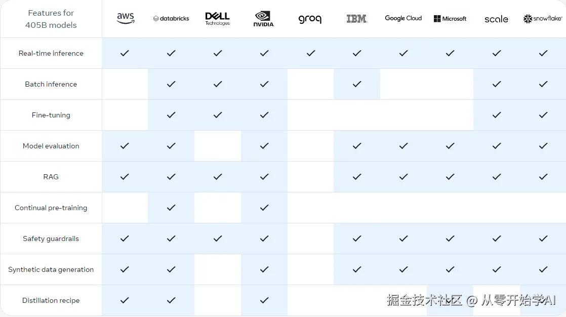 405B-models-with-partners