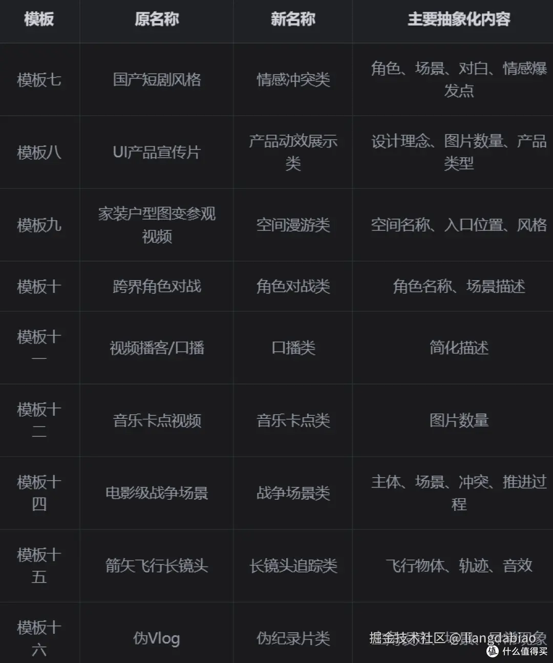 【开源】专业的 Seedance 2.0 分镜提示词生成专家