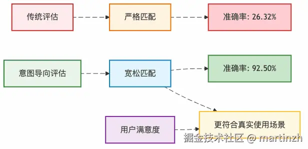 图4：评估标准的革命 - 从"标准答案"到"解决问题"的转变