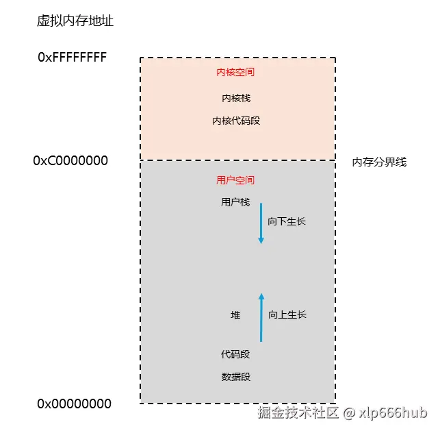 3. 内存布局.png