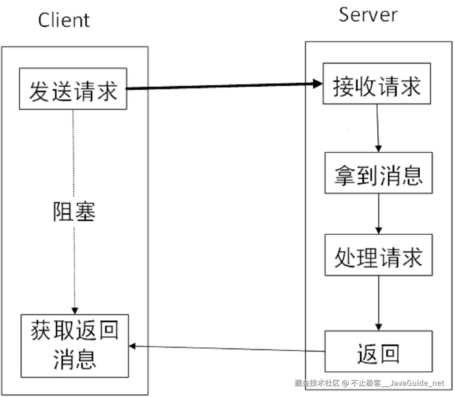 Client-Server-BIO图解