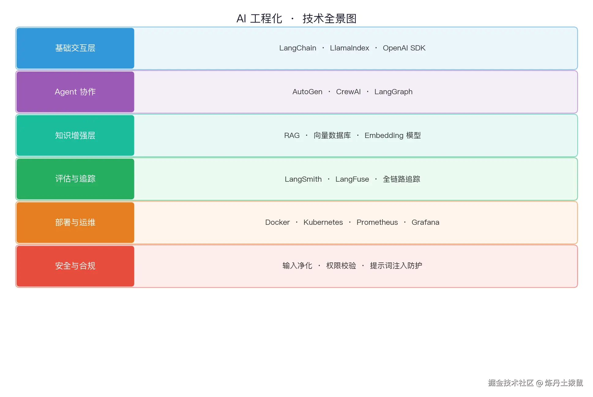 AI 工程化技术全景图