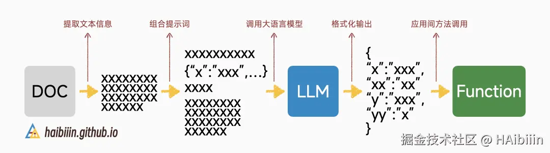 application integration LLM process.png
