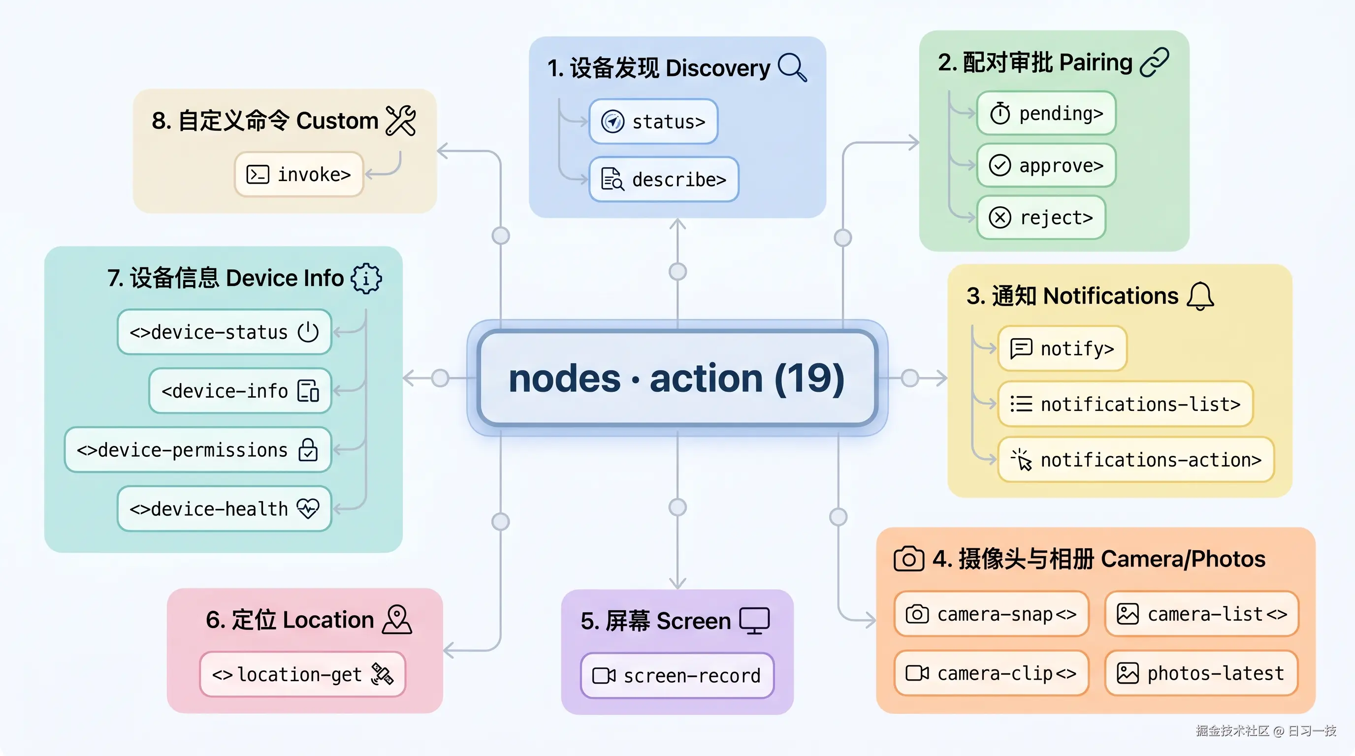 nodes-actions_01.png