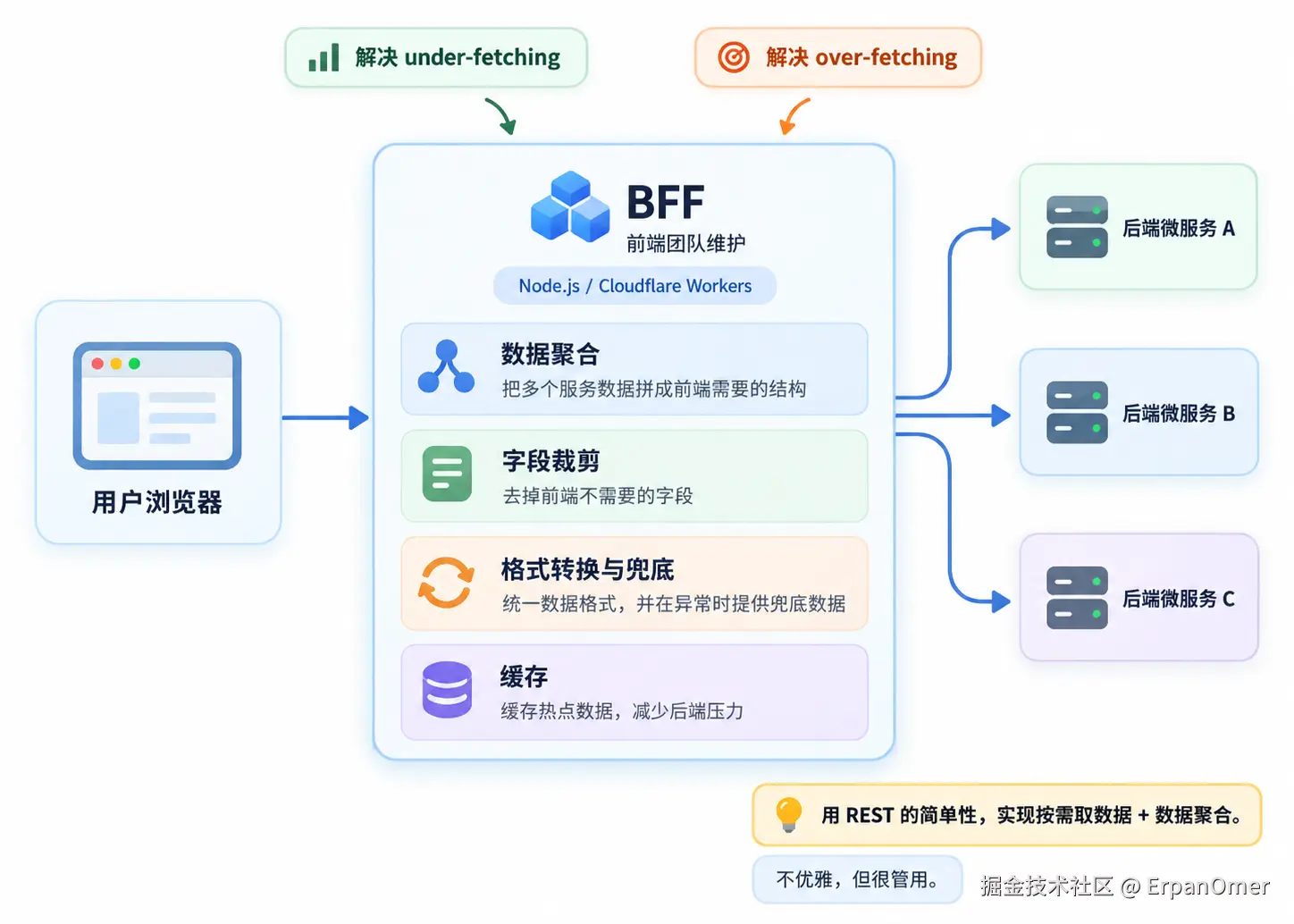 BFF架构数据聚合流程图.png
