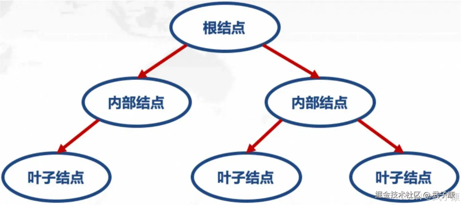 决策树节点