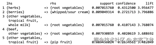 排序关联规则集合