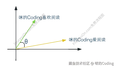 余弦相似度计算示意图