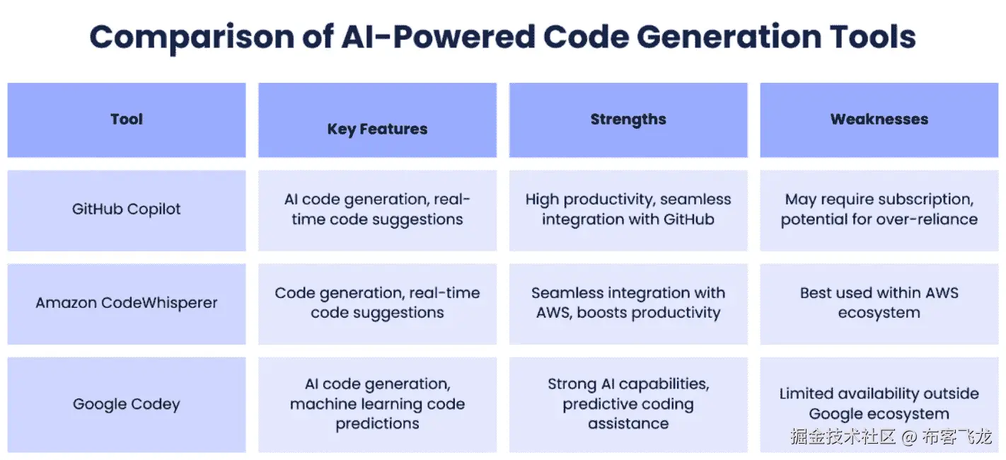 图 13.2：AI 驱动代码生成工具的对比