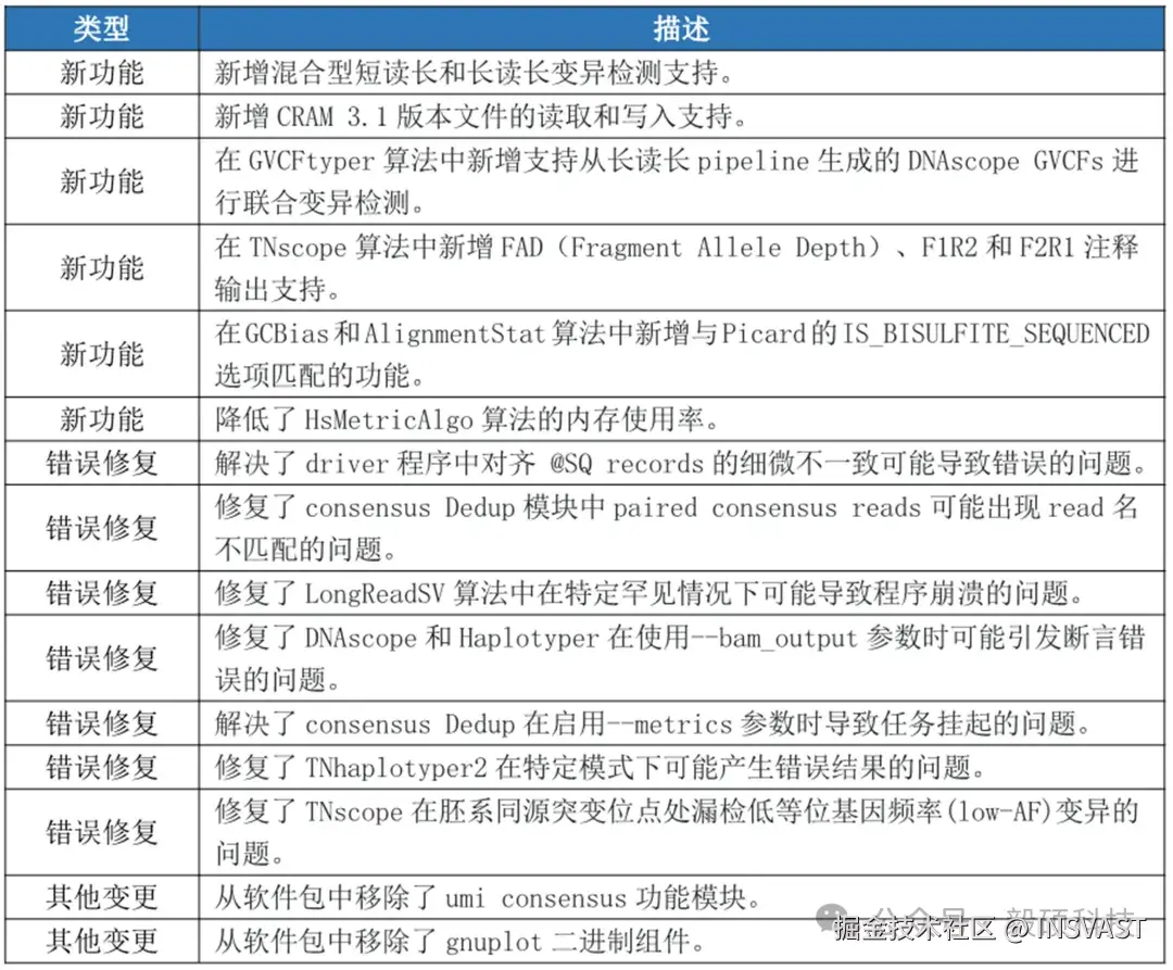 图2  Sentieon V202503版本更新内容