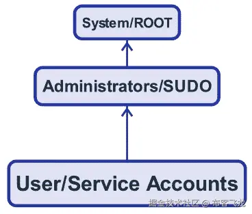 图 1.3 – 垂直特权提升