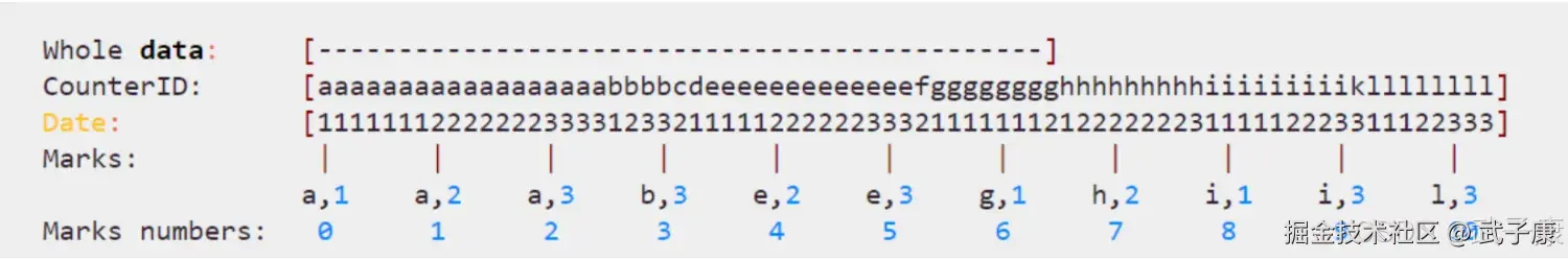 ClickHouse 数据结构