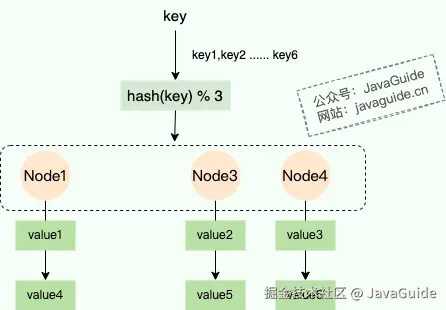 哈希取模-移除节点Node2