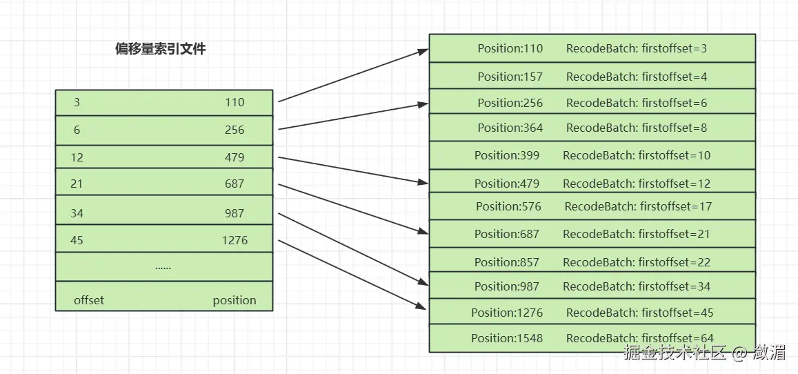 偏移量索引文件图示