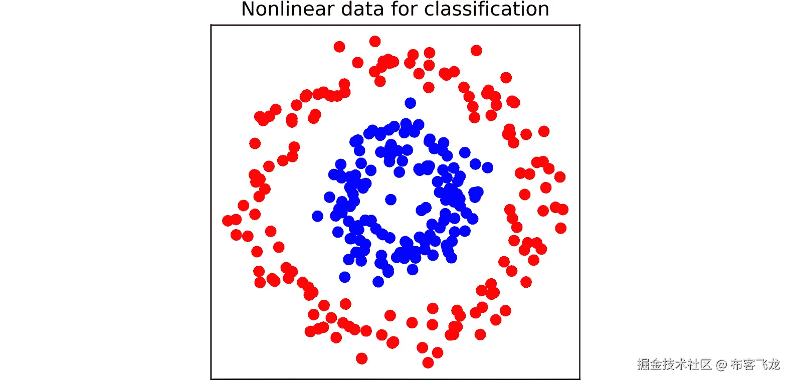 图 5.11：一个示例分类数据集，类别以红色和蓝色显示（如果是黑白阅读，请参阅 GitHub 仓库获取该图的彩色版本；蓝色点位于内圆圈内）