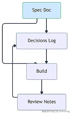 decisions-spec-doc-relationship