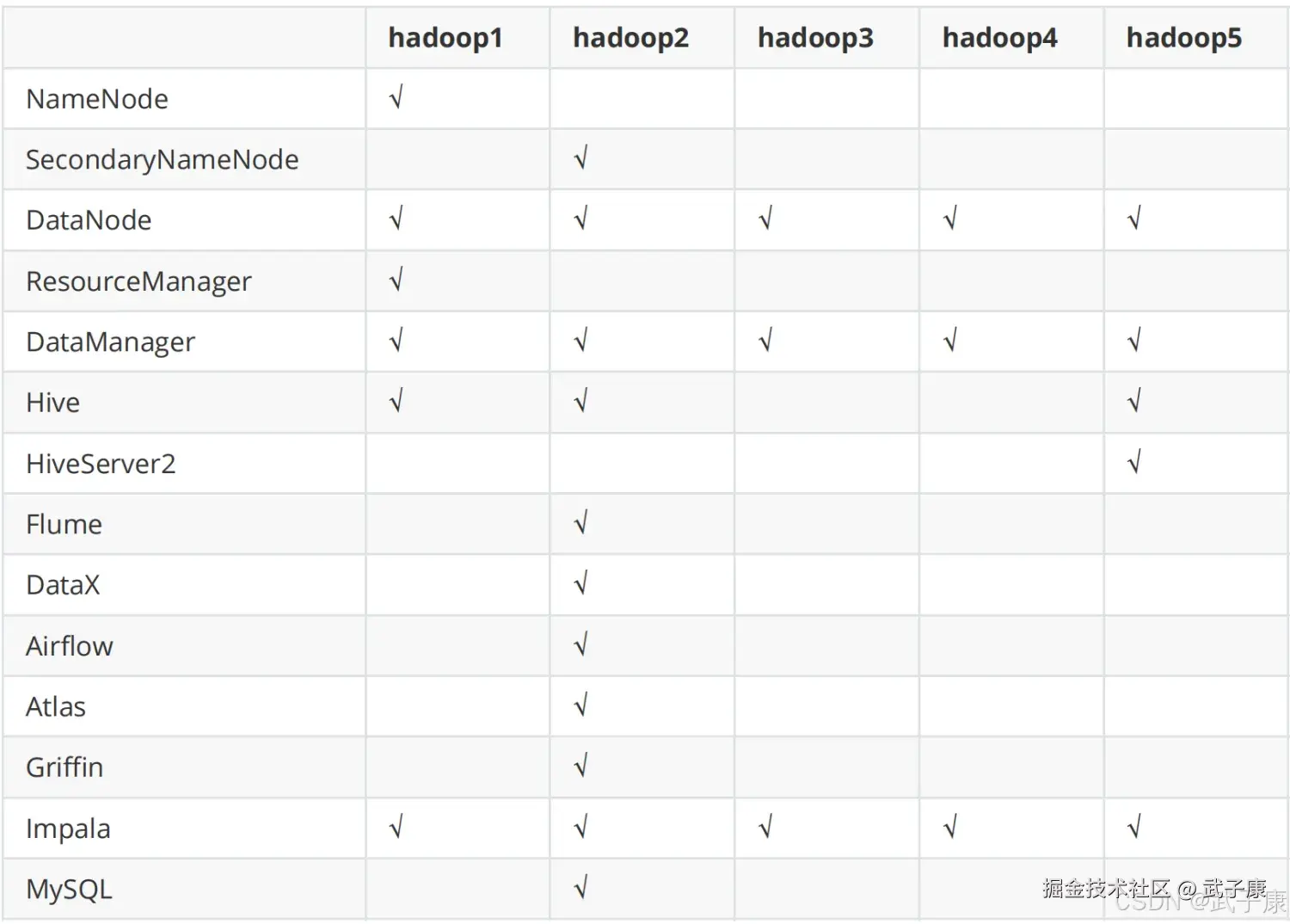离线数仓服务器软件配置