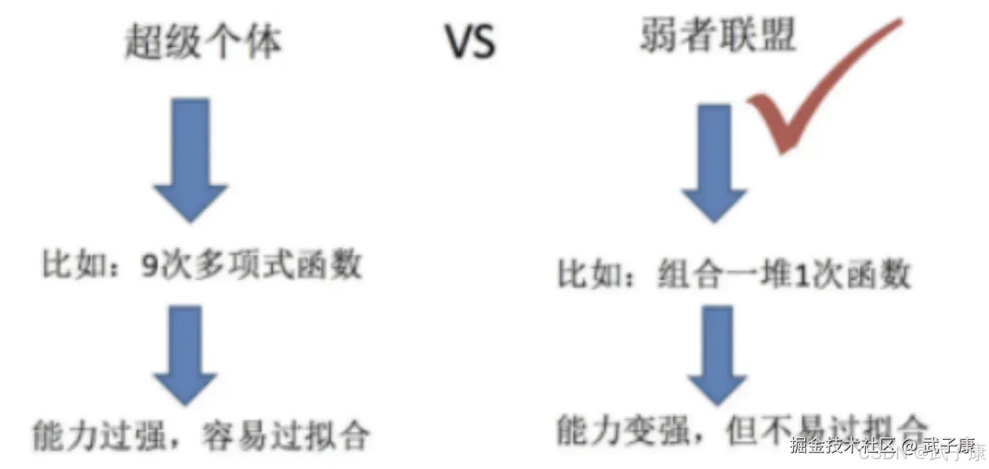 集成学习基本定义