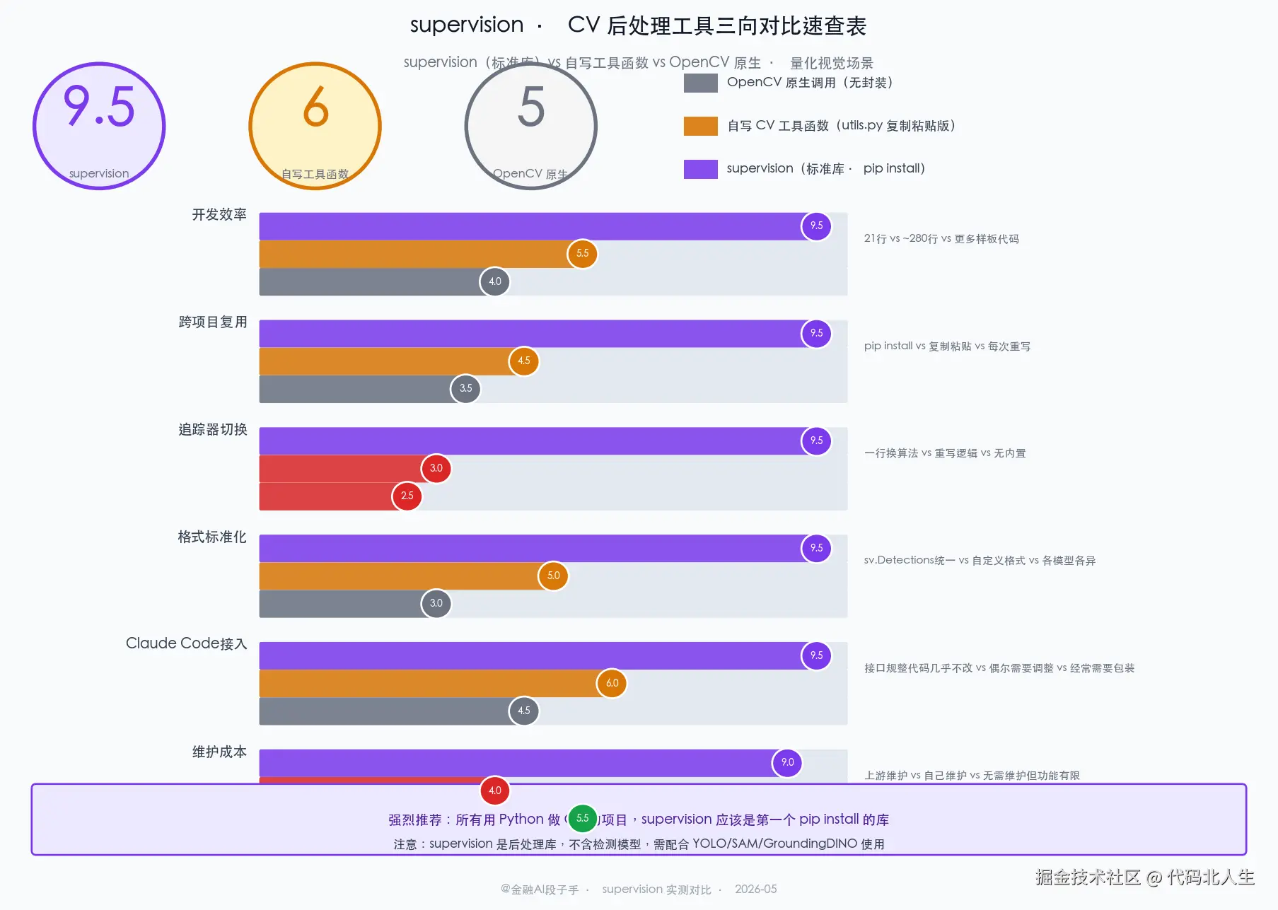supervision vs 自写 CV 胶水代码 vs OpenCV 原生对比速查表：开发效率 / 跨项目复用 / 追踪器切换 / 格式标准化 / 维护成本 / Claude Code 接入便利度六个维度三向评分，附量化/金融AI视觉场景适用性评级
