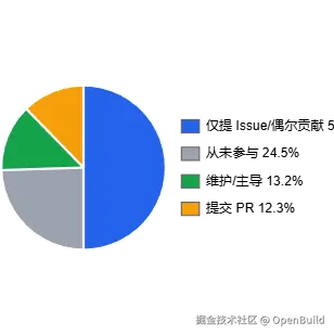 图 27：Web3开发者