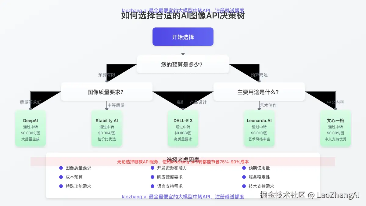 如何选择合适的AI图像API决策树