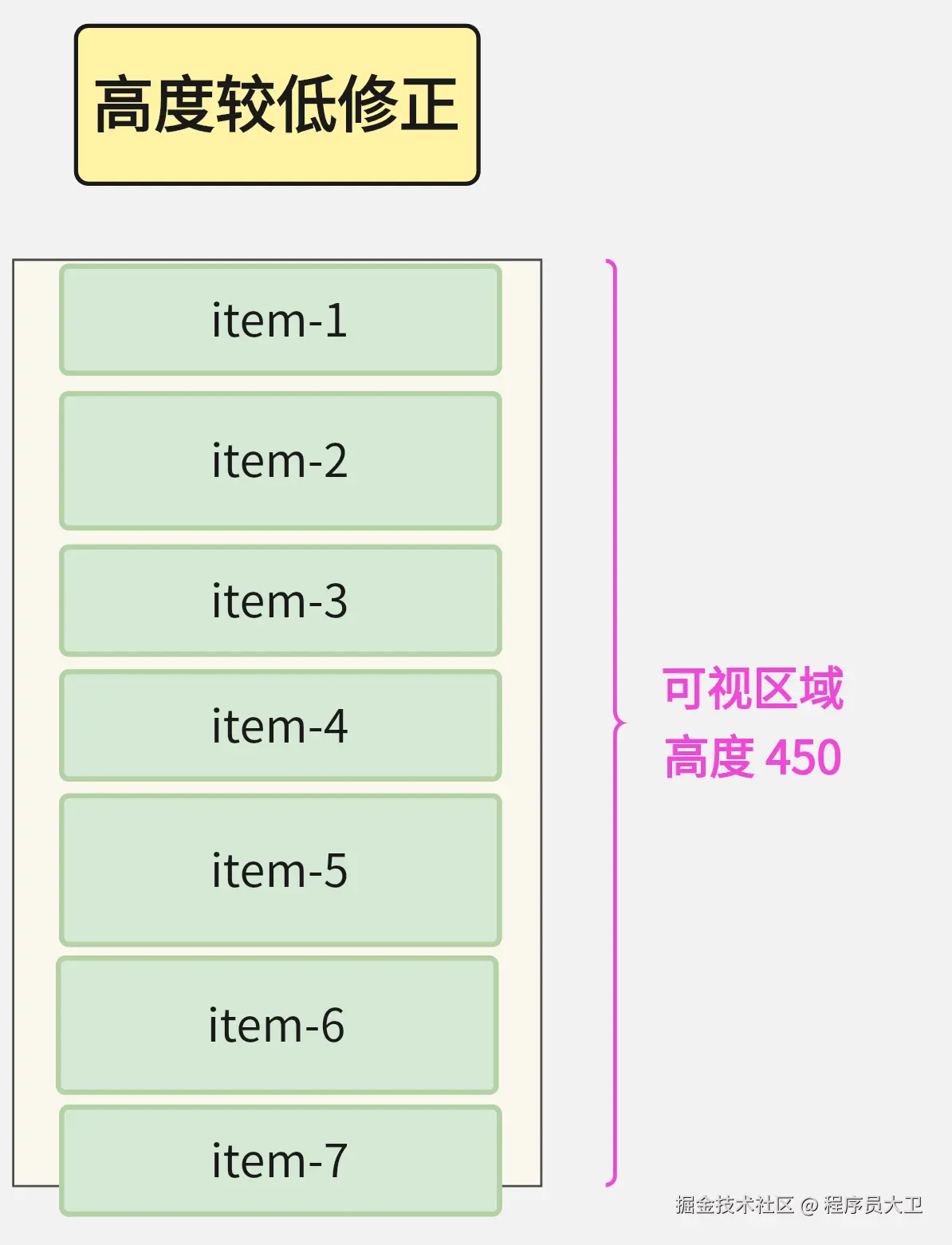高度较低修正.png