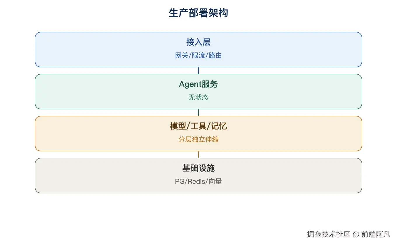 图 4：生产部署架构
