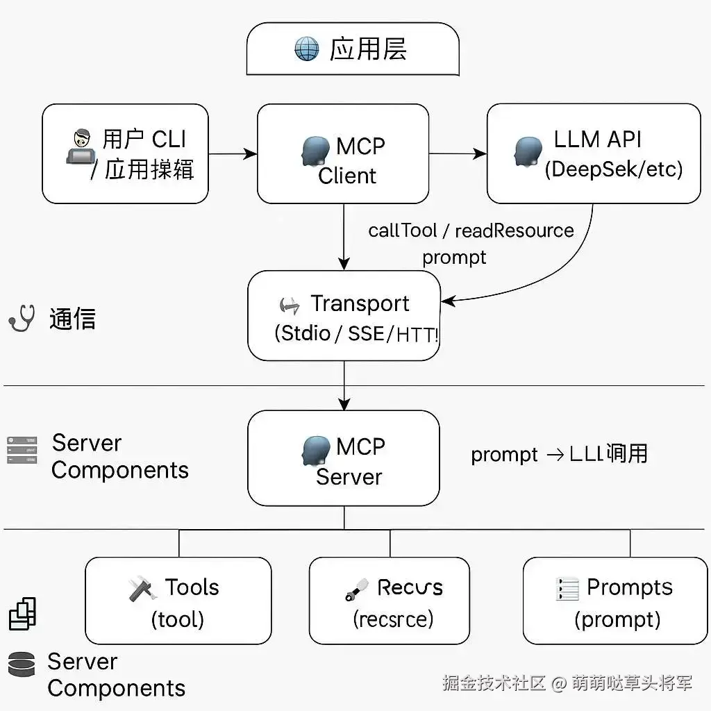 MCP 架构