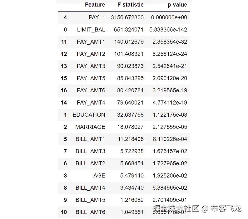 图 3.8：ANOVA F 检验结果    