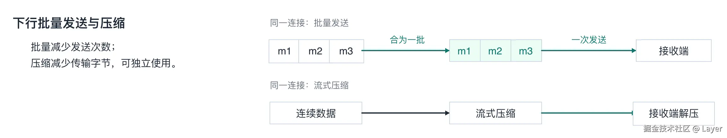 群消息的投递优化