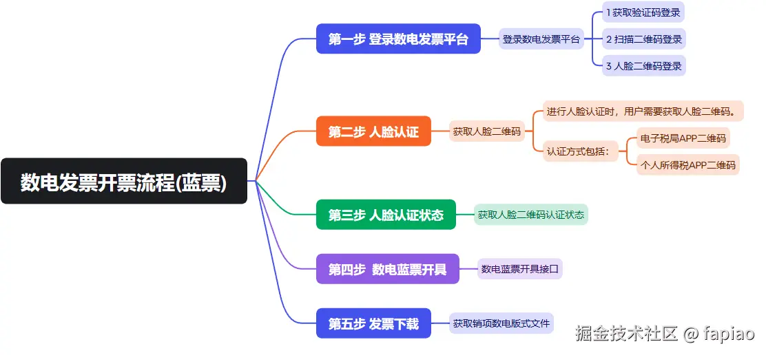 数电发票开票流程图
