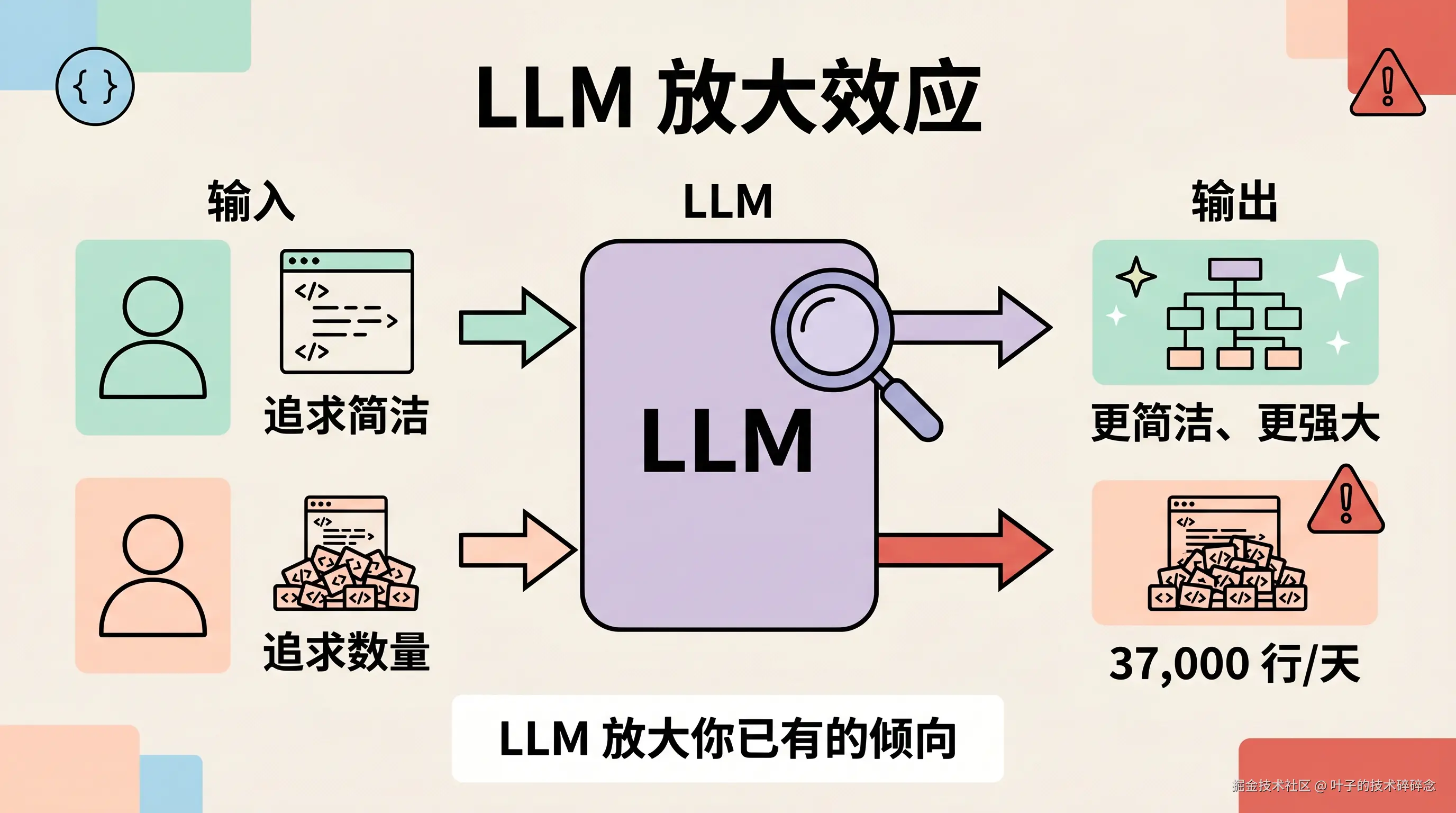 LLM 放大效应