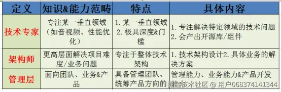 Android技术开发方向