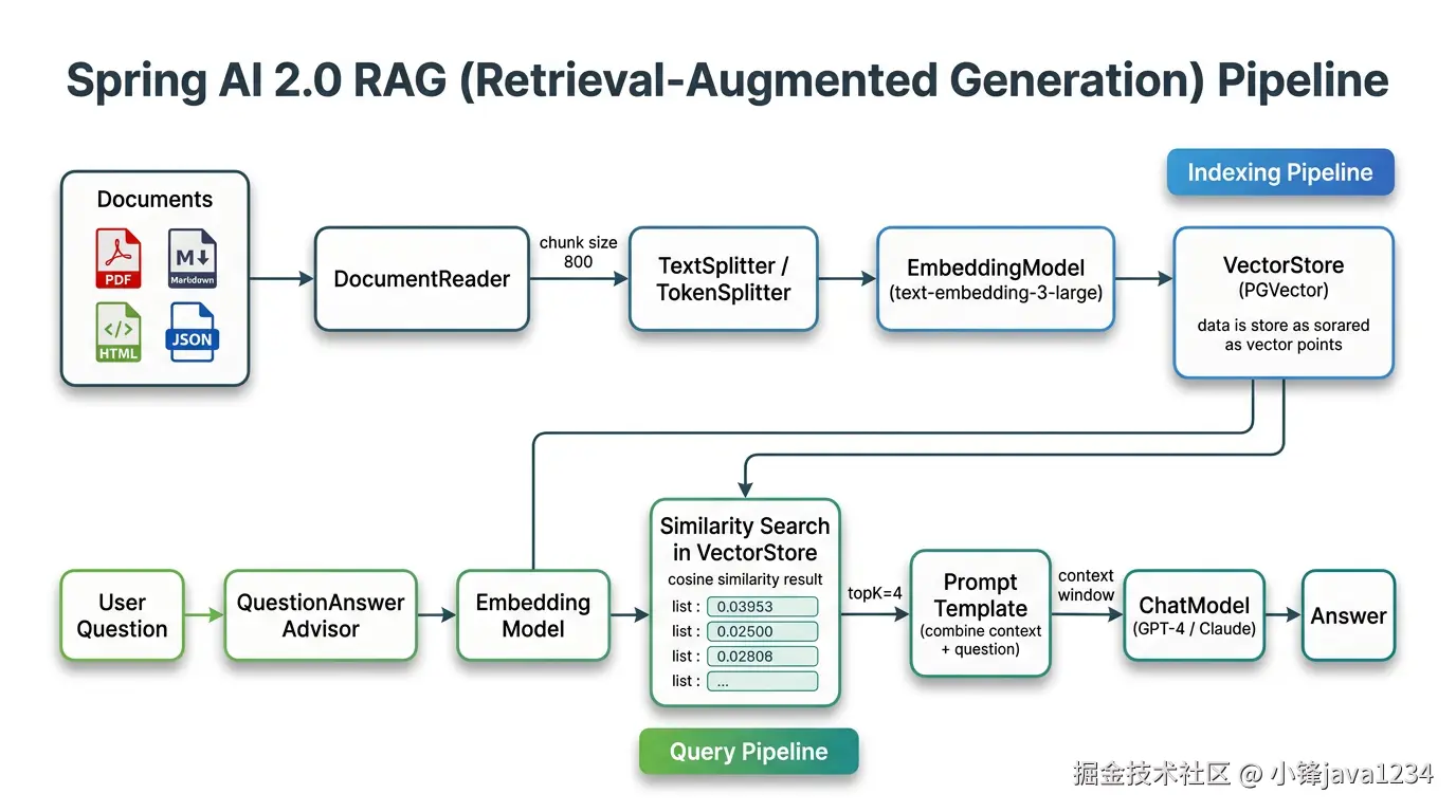 spring-ai-rag-pipeline.png