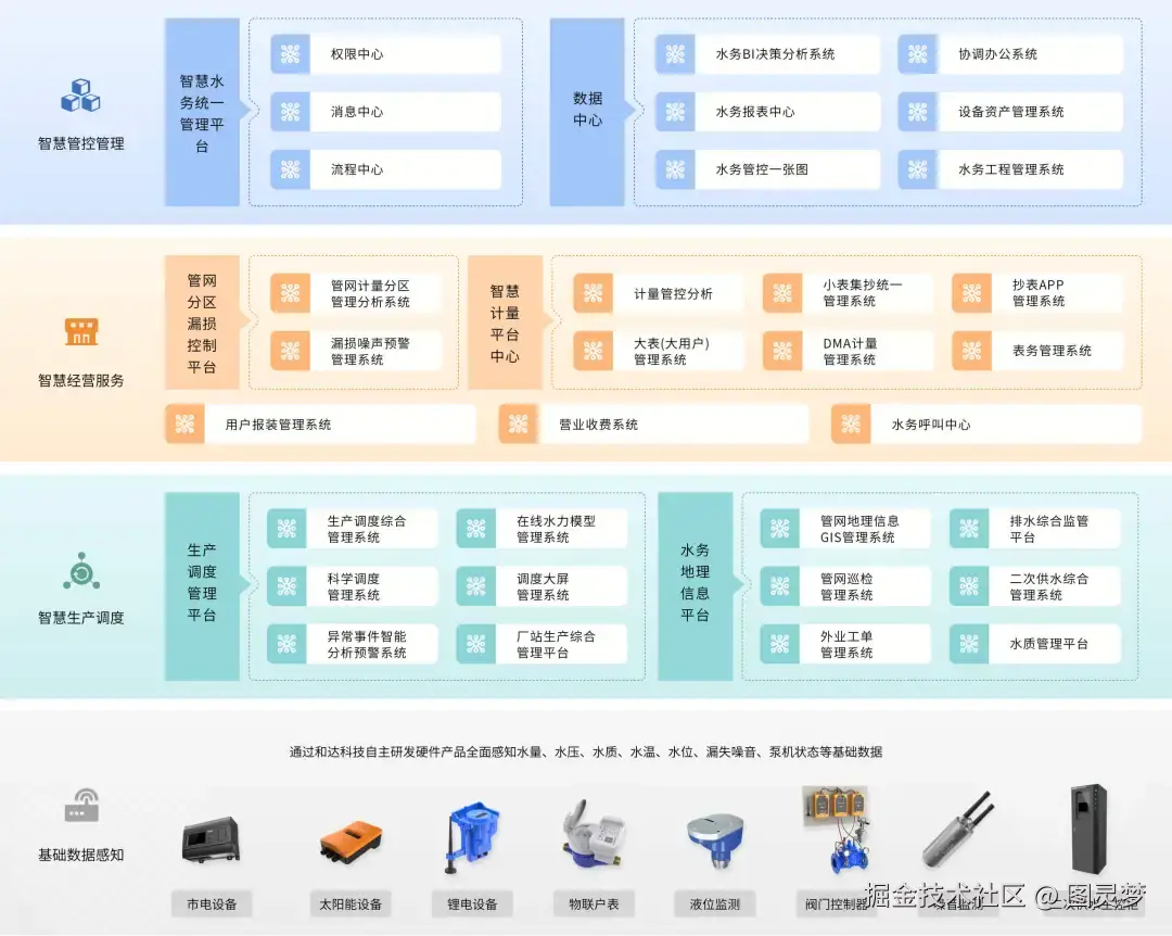 做智慧水务，必知的十大解决方案：智慧水务解决方案，资料大全