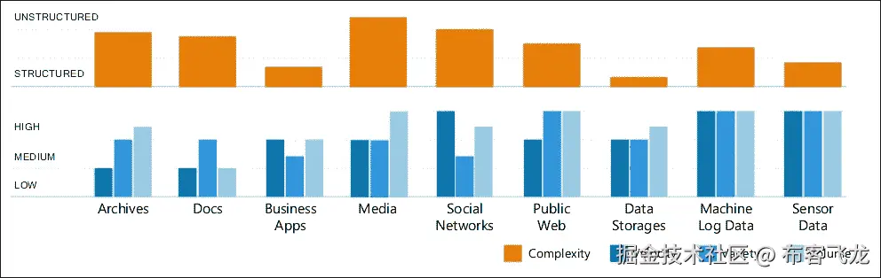 新时代数据架构的兴起视角与驱动因素
