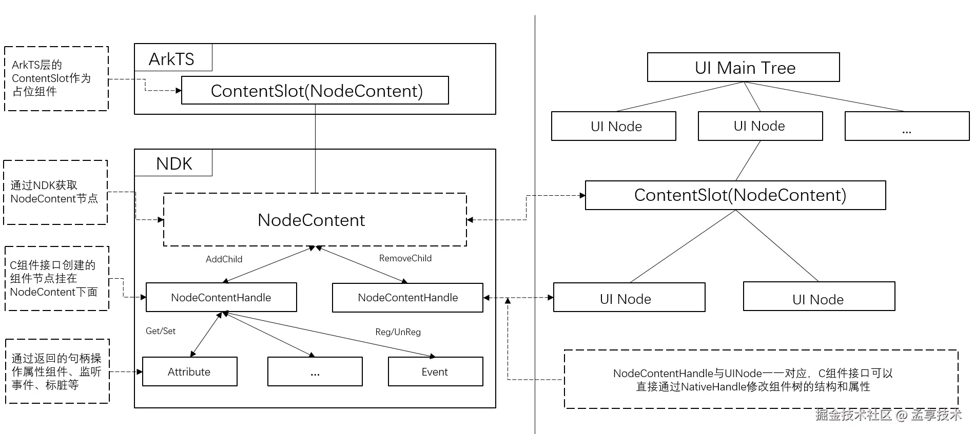 架构介绍-ContentSlot接入.png