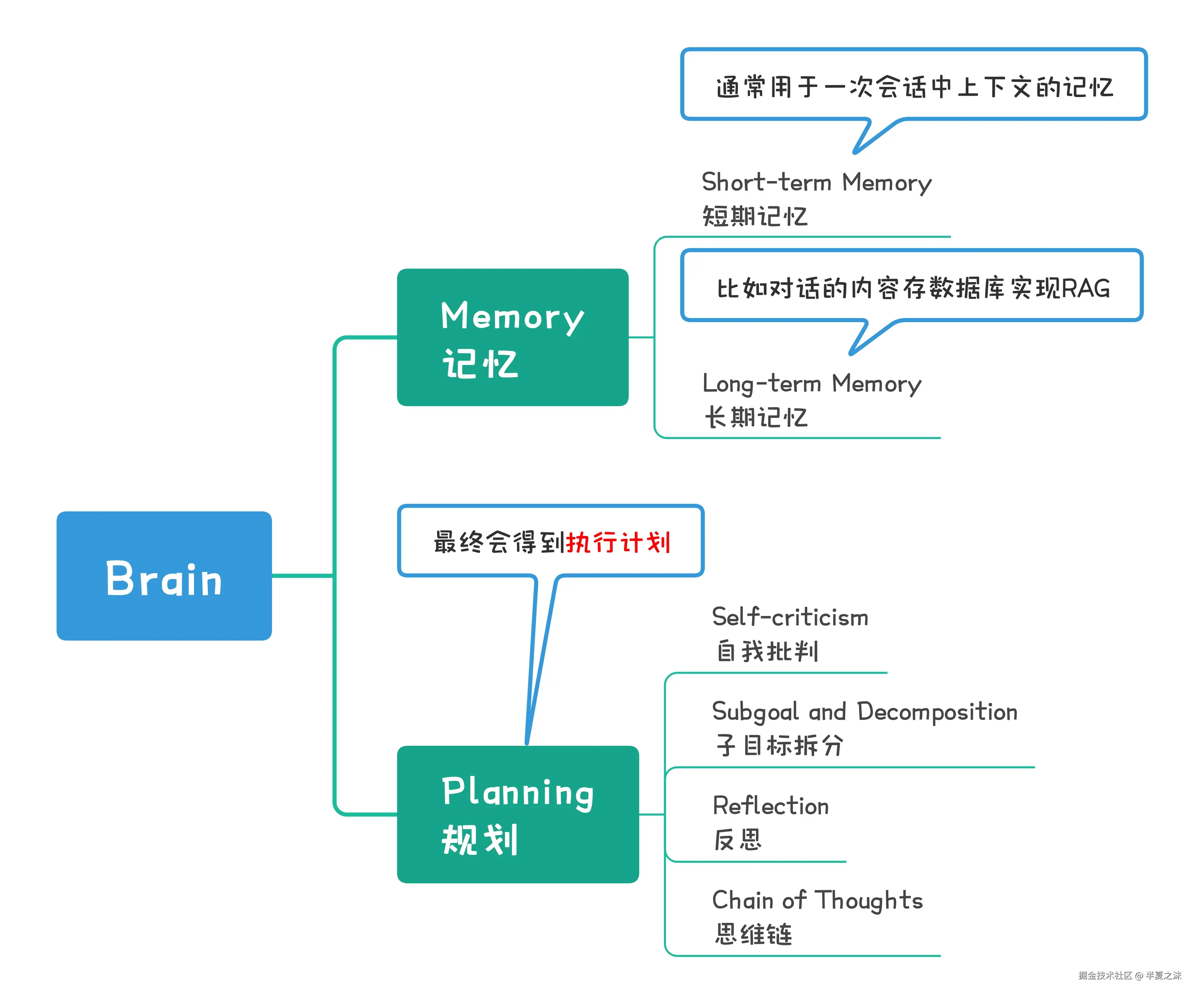 大模型-Brain简化版思维导图